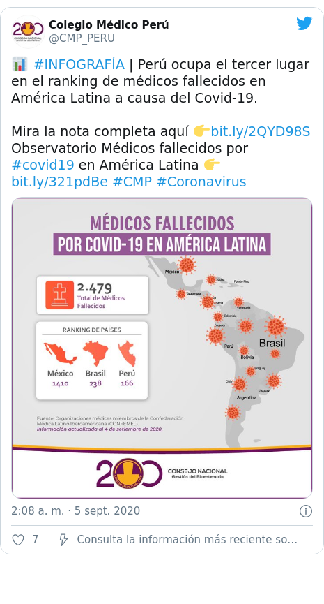 Publicación de Twitter por @CMP_PERU: 📊 #INFOGRAFÍA | Perú ocupa el tercer lugar en el ranking de médicos fallecidos en América Latina a causa del Covid-19.Mira la nota completa aquí 👉Observatorio Médicos fallecidos por #covid19 en América Latina 👉 #CMP #Coronavirus 