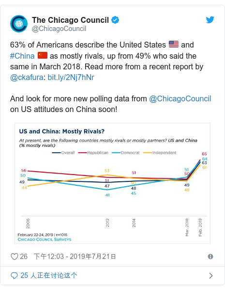 Twitter 用户名 @ChicagoCouncil: 63% of Americans describe the United States ?? and #China ?? as mostly rivals, up from 49% who said the same in March 2018. Read more from a recent report by @ckafura And look for more new polling data from @ChicagoCouncil on US attitudes on China soon! 