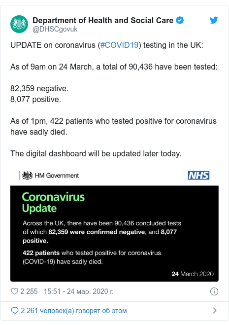 Twitter пост, автор: @DHSCgovuk: UPDATE on coronavirus (#COVID19) testing in the UK As of 9am on 24 March, a total of 90,436 have been tested 82,359 negative.8,077 positive.As of 1pm, 422 patients who tested positive for coronavirus have sadly died.The digital dashboard will be updated later today. 