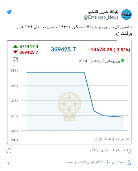 پست توییتر از @Entekhab_News: شاخص کل بورس تهران با افت سنگین ۱۴۶۷۳ واحدی به کانال ۳۶۹ هزار برگشت زد 