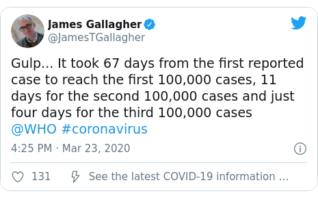 Twitter post by @JamesTGallagher: Gulp... It took 67 days from the first reported case to reach the first 100,000 cases, 11 days for the second 100,000 cases and just four days for the third 100,000 cases @WHO #coronavirus