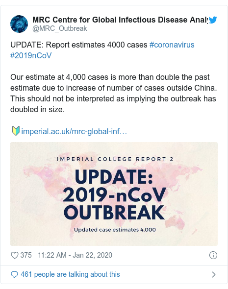 Twitter post by @MRC_Outbreak: UPDATE  Report estimates 4000 cases #coronavirus #2019nCoVOur estimate at 4,000 cases is more than double the past estimate due to increase of number of cases outside China. This should not be interpreted as implying the outbreak has doubled in size.🔰 