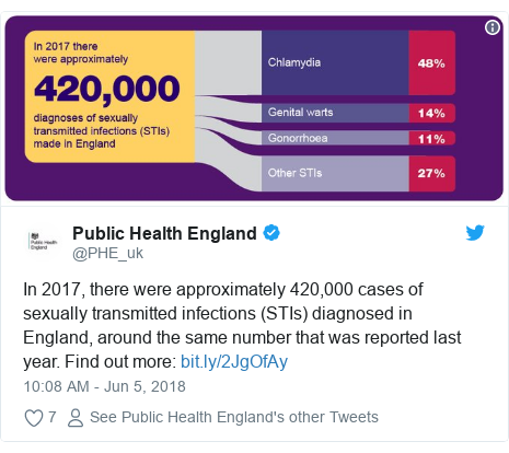 Twitter post by @PHE_uk: In 2017, there were approximately 420,000 cases of sexually transmitted infections (STIs) diagnosed in England, around the same number that was reported last year. Find out more   
