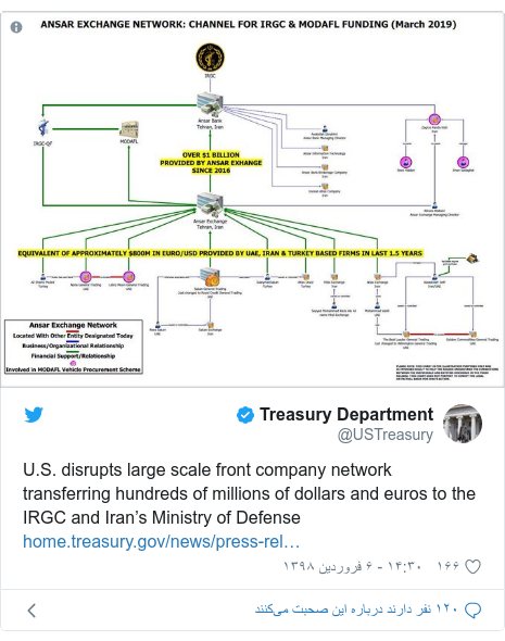 پست توییتر از @USTreasury: U.S. disrupts large scale front company network transferring hundreds of millions of dollars and euros to the IRGC and Iran’s Ministry of Defense  