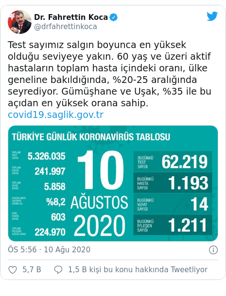 @drfahrettinkoca tarafından yapılan Twitter paylaşımı: Test sayımız salgın boyunca en yüksek olduğu seviyeye yakın. 60 yaş ve üzeri aktif hastaların toplam hasta içindeki oranı, ülke geneline bakıldığında, %20-25 aralığında seyrediyor. Gümüşhane ve Uşak, %35 ile bu açıdan en yüksek orana sahip.  