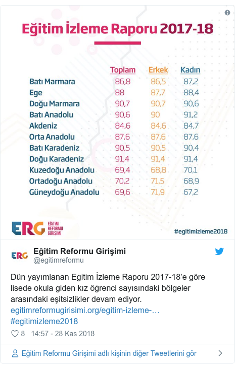 @egitimreformu tarafından yapılan Twitter paylaşımı: Dün yayımlanan Eğitim İzleme Raporu 2017-18’e göre lisede okula giden kız öğrenci sayısındaki bölgeler arasındaki eşitsizlikler devam ediyor.      #egitimizleme2018 