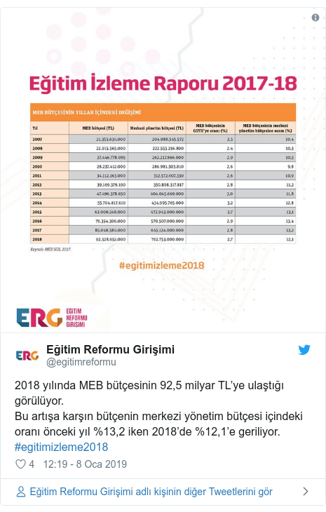 @egitimreformu tarafından yapılan Twitter paylaşımı: 2018 yılında MEB bütçesinin 92,5 milyar TL’ye ulaştığı görülüyor.Bu artışa karşın bütçenin merkezi yönetim bütçesi içindeki oranı önceki yıl %13,2 iken 2018’de %12,1’e geriliyor. #egitimizleme2018 
