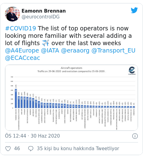 @eurocontrolDG tarafından yapılan Twitter paylaşımı: #COVID19 The list of top operators is now looking more familiar with several adding a lot of flights ✈️ over the last two weeks @A4Europe @IATA @eraaorg @Transport_EU @ECACceac 