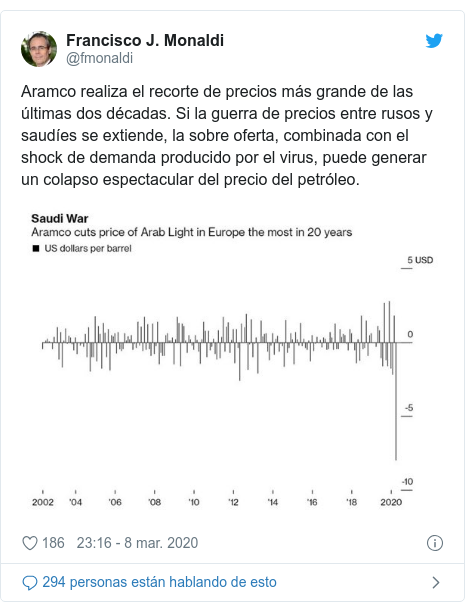 Publicación de Twitter por @fmonaldi: Aramco realiza el recorte de precios más grande de las últimas dos décadas. Si la guerra de precios entre rusos y saudíes se extiende, la sobre oferta, combinada con el shock de demanda producido por el virus, puede generar un colapso espectacular del precio del petróleo. 