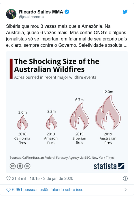 Twitter post de @rsallesmma: Sibéria queimou 3 vezes mais que a Amazônia. Na Austrália, quase 6 vezes mais. Mas certas ONG’s e alguns jornalistas só se importam em falar mal de seu próprio país e, claro, sempre contra o Governo. Seletividade absoluta.... 