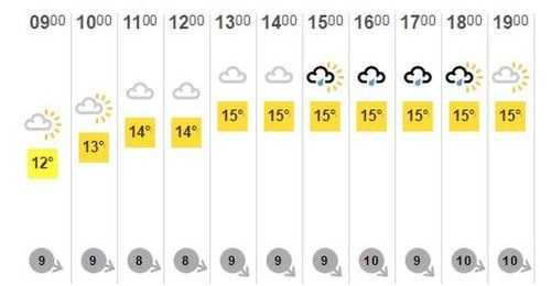 Forecast from BBC Weather