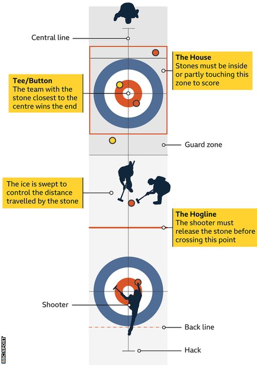 How curling works graphic