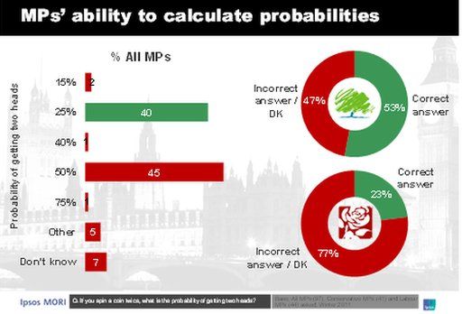 Graph of MPs' ability to calculate probabilities