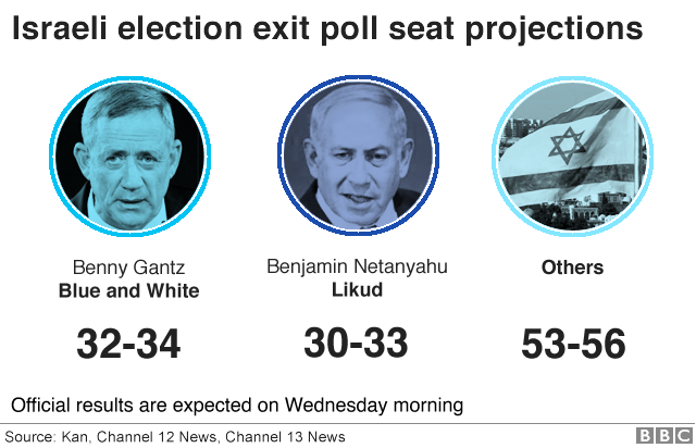 Israeli election exit poll seat projections