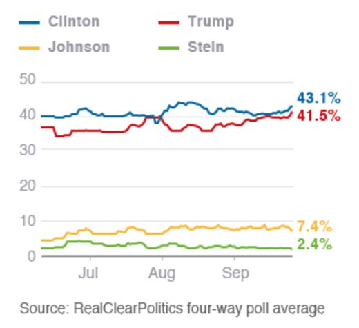 Chart showing th four-way race between Trump, Clinton, Johnson and Stein