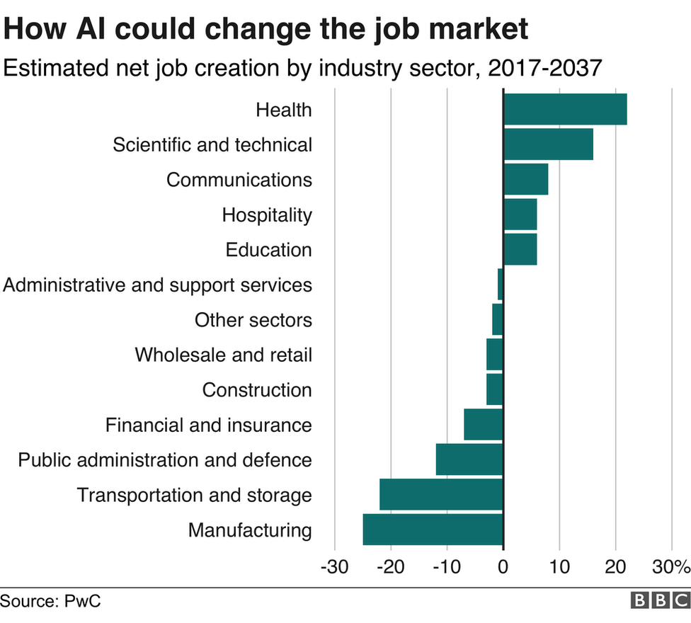 Job creation chart