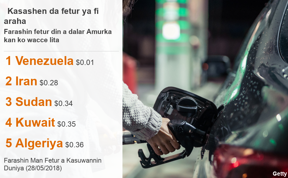 Ranking of five countries with lowest petrol prices