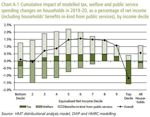 Chart showing distributional analysis of tax and benefit changes since 2015