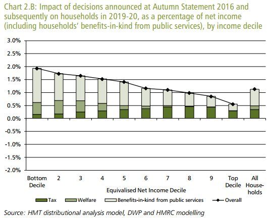 Treasury chart showing distributional analysis of Budget measures since Autumn 2016
