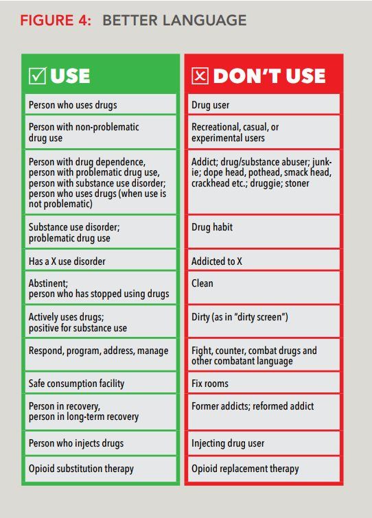 "Better language" - a table showing words people should and should not use around drugs