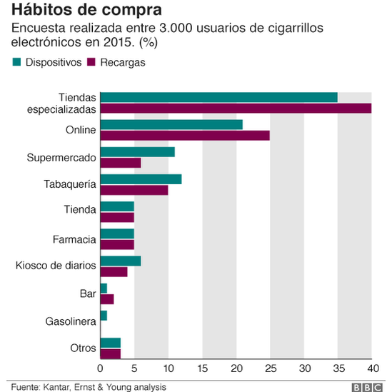 5 gráficos que muestran cómo se ha disparado la venta de cigarrillos