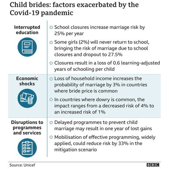 График, показывающий, как пандемия усугубила рост детских браков