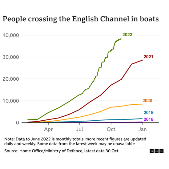 Chart showing the number of people who have crossed the English Channel in boats