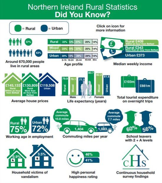 A graphic showing a breakdown of the statistics about rural dwelling in Northern Ireland