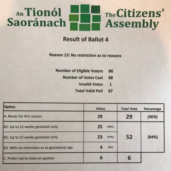 One of the ballots asked members if they supported unrestricted access to abortion