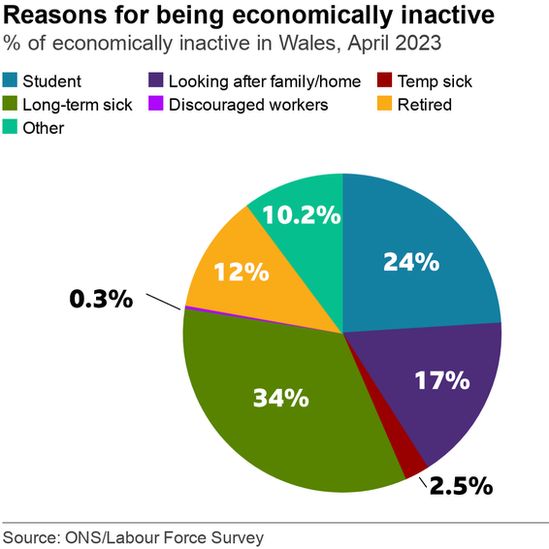 Economic inactivity data graphic