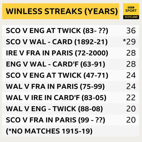 Graphic of winless streaks at one venue in Five/Six Nations