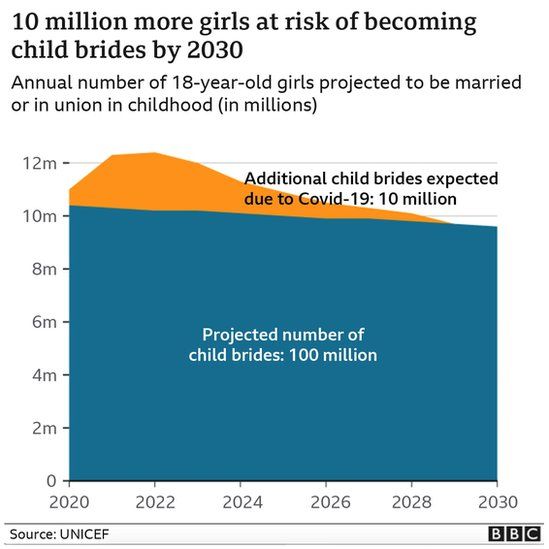 Графика показывает, что к 2030 году еще 10 миллионов девочек рискуют стать невестами в детстве