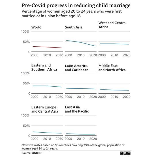 График, показывающий процент невест-детей в различных регионах