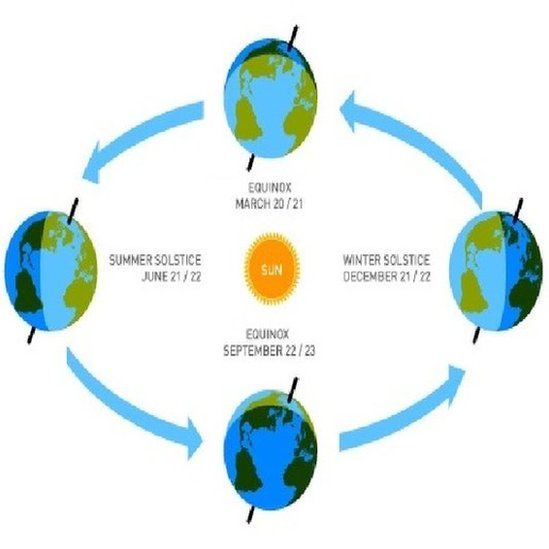 The astronomical method determines when the seasons begin, according to where the sun is shining on the earth's surface