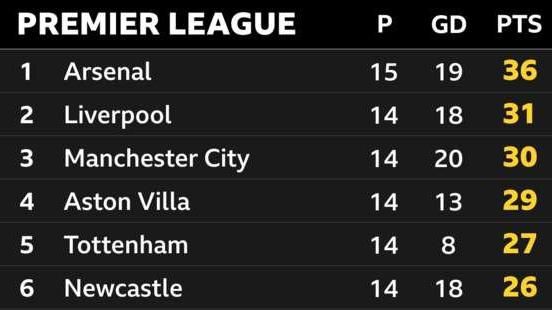 Arsenal had a five-point lead at the top of the Premier League table in mid December