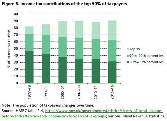 Chart showing proportions of income tax paid by different groups