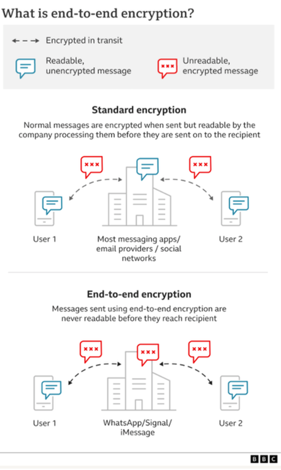 инфографика о сквозном шифровании
