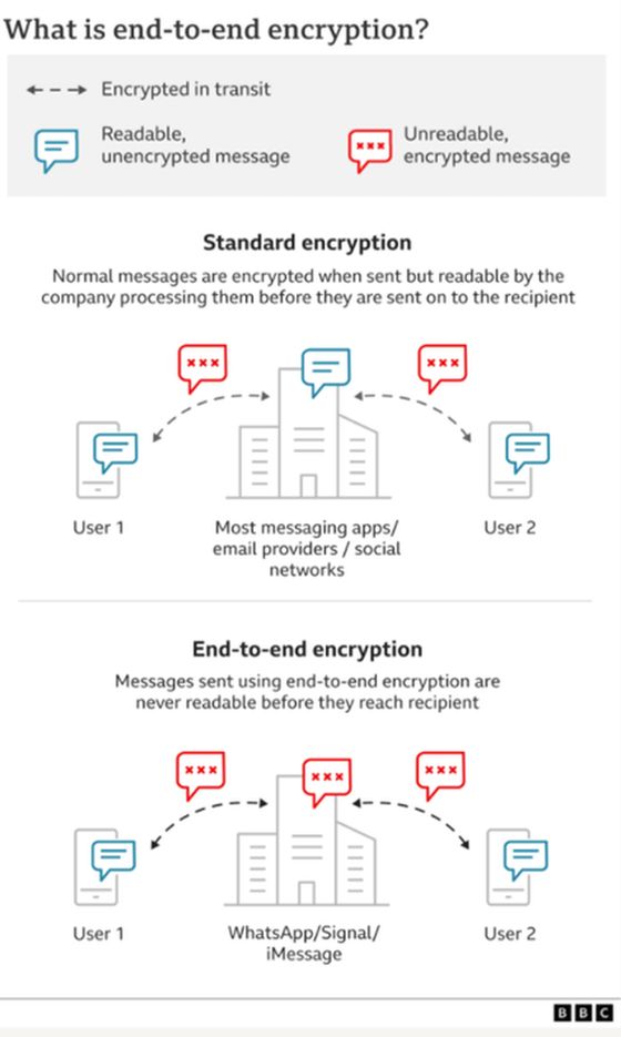infographic on end to end encryption