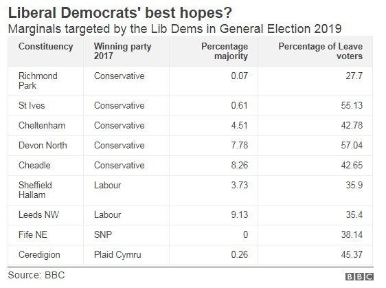 Table showing marginals targeted by the LibDems in 2019 General Election. Richmond Park, St Ives, Cheltenham, Devon North, Cheadle, Sheffield Hallam, Leeds NW, Fife NE, Ceredigion