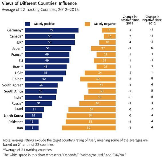 BBC poll Germany most popular country in the world BBC News