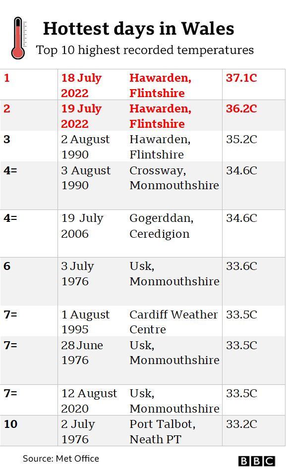 Hottest days on record in Wales