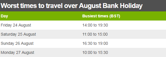 Table showing worst times to travel over the Bank Holiday