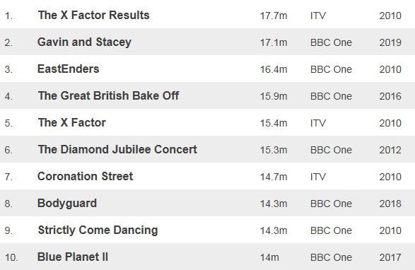 Table showing top 10 TV programmes excluding sport