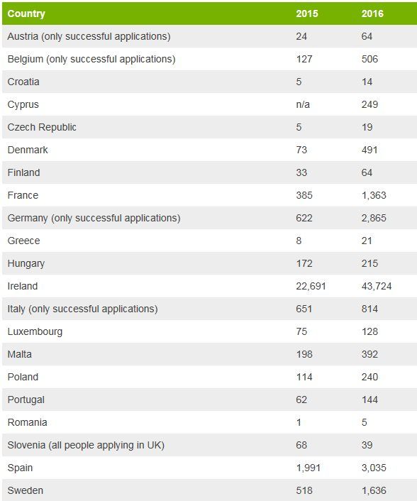 Table showing applications for EU citizenship by UK citizens