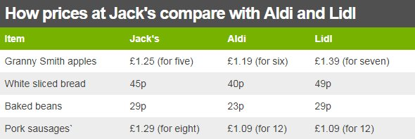 Table comparing prices between Jack's, Aldi and Lidl. Granny Smith apples cost £1.25 for five at Jack's, £1.19 for six at Aldi and £1.39 for seven at Lidl. White sliced bread costs 45p at Jack's, 40p at Aldi and 49p at Lidl. Baked beans cost 29p at Jack's, 23p at Aldi and 29p at Lidl. Pork sausages cost £1.29 for eight at Jack's, £1.09 for 12 at Aldi and £1.09 for 12 at Lidl.