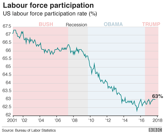 US labour force participation