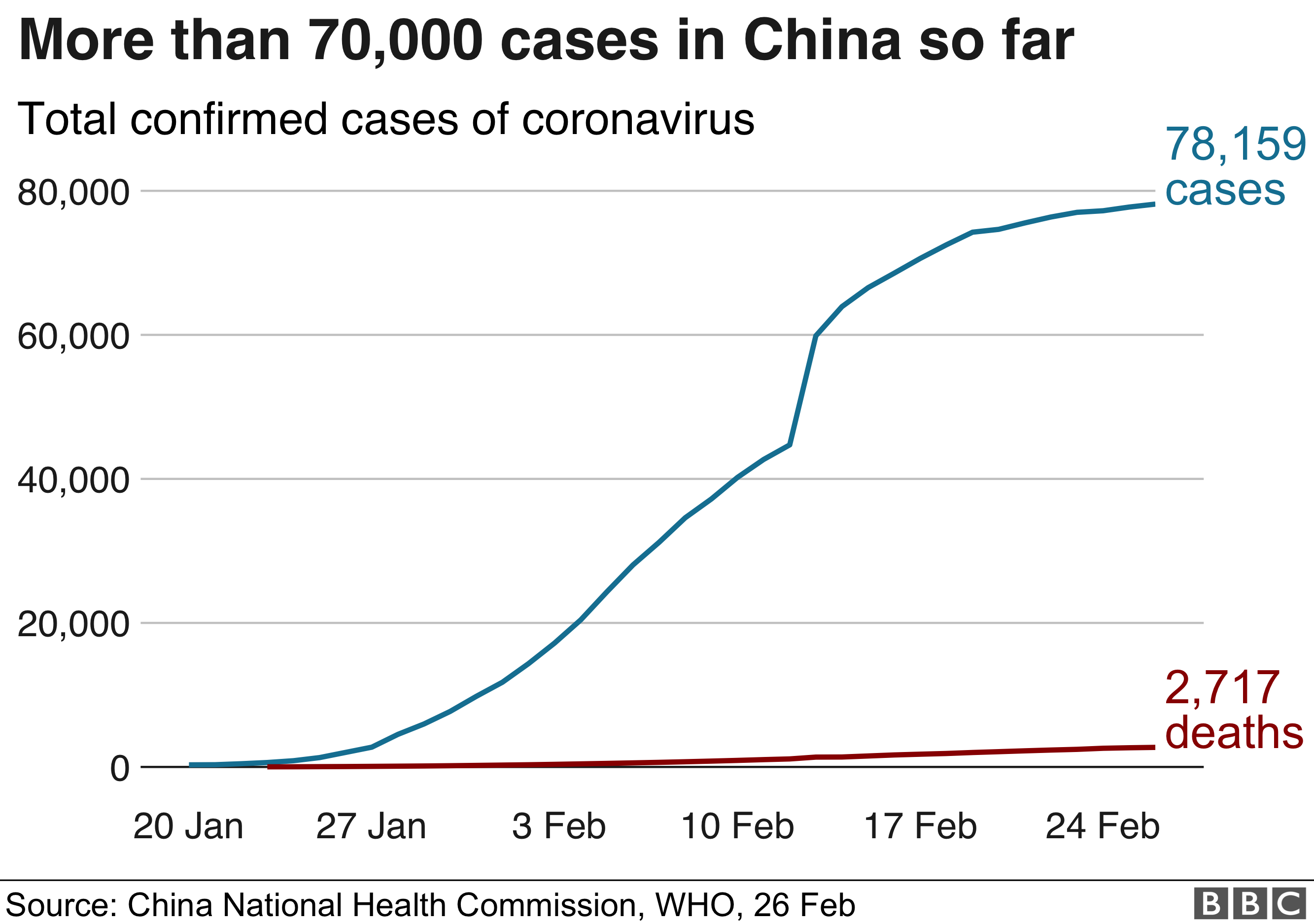 _111042372_coronavirus_chart_26feb-nc.pn