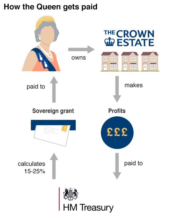 How the Queen gets paid graphic