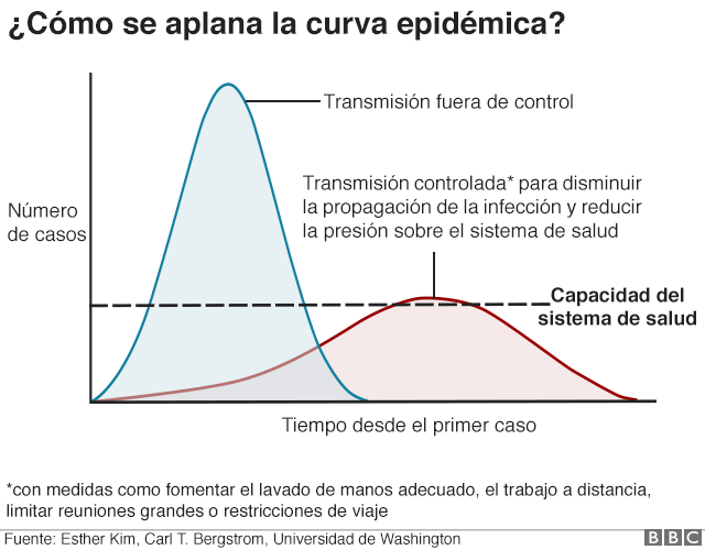 curva epidémica