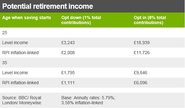 potential retirement income
